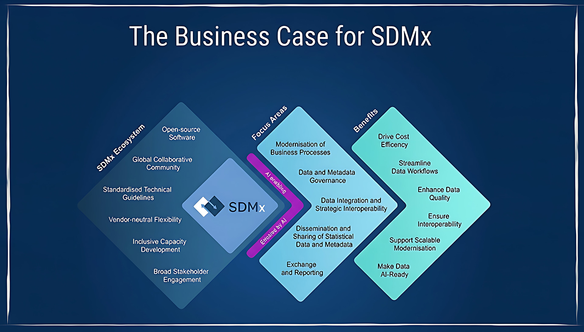 The Business Case for SDMx