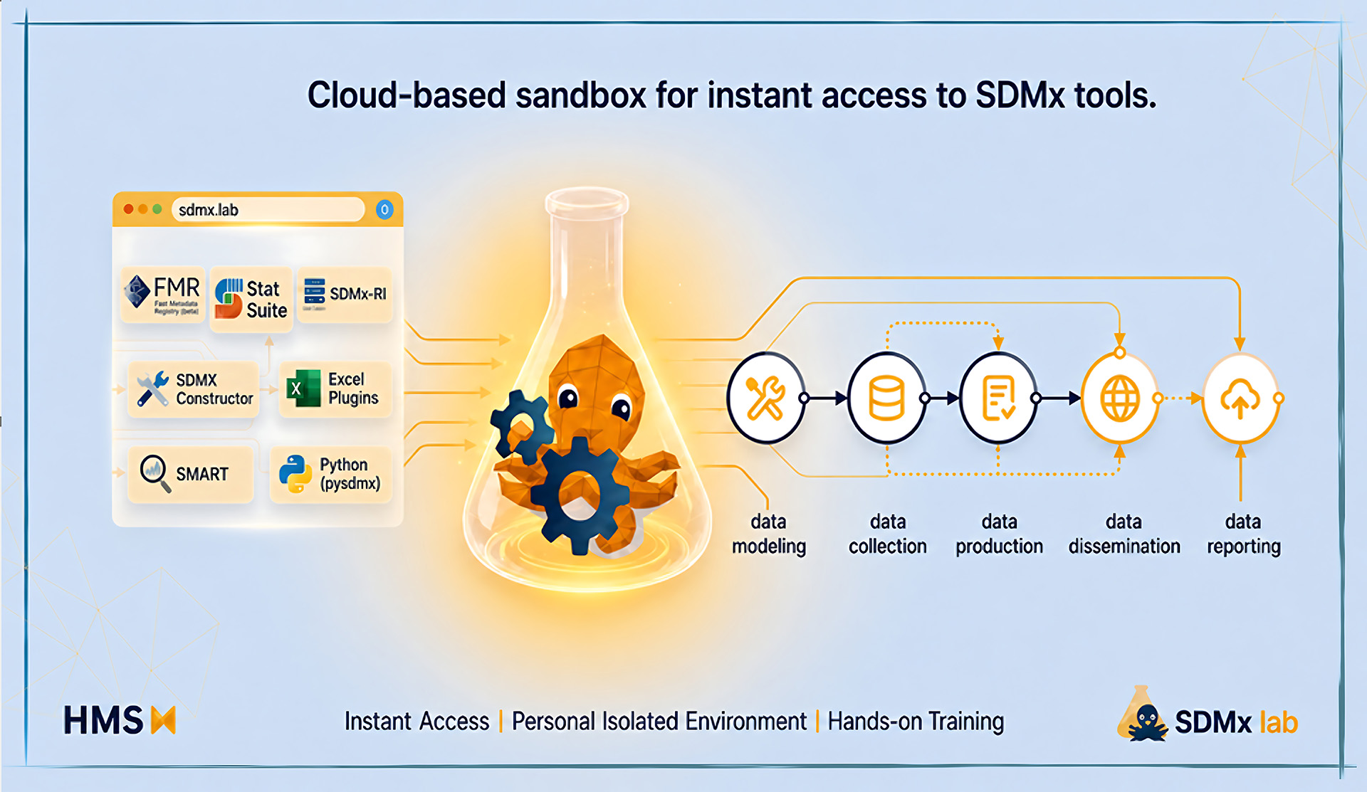 SDMx Lab: Lowering the entry barriers to SDMx